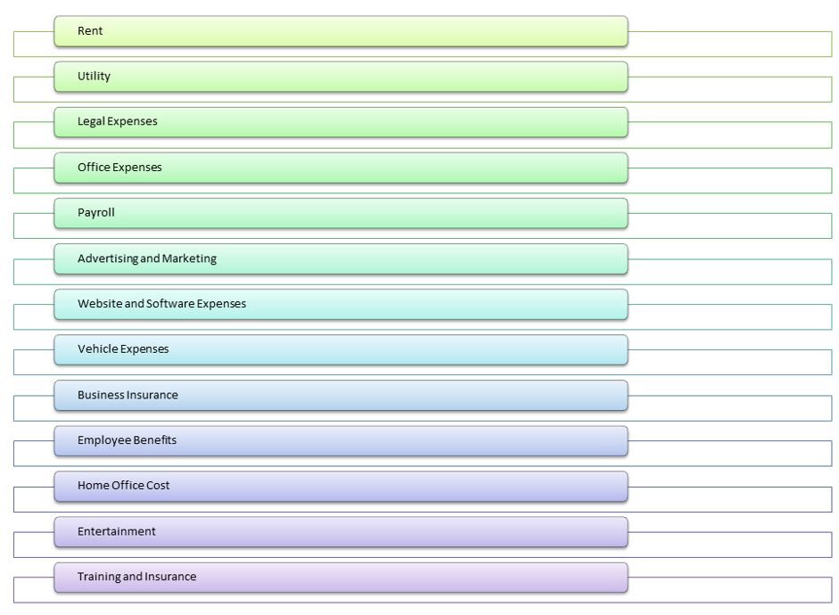 Learn the Different Types of Expenses in Business Amazon Business